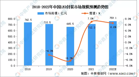 2022年全球及中国LED封装市场规模预测分析