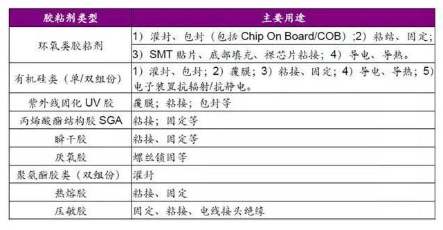 胶粘剂在5G消费电子行业的应用与发展