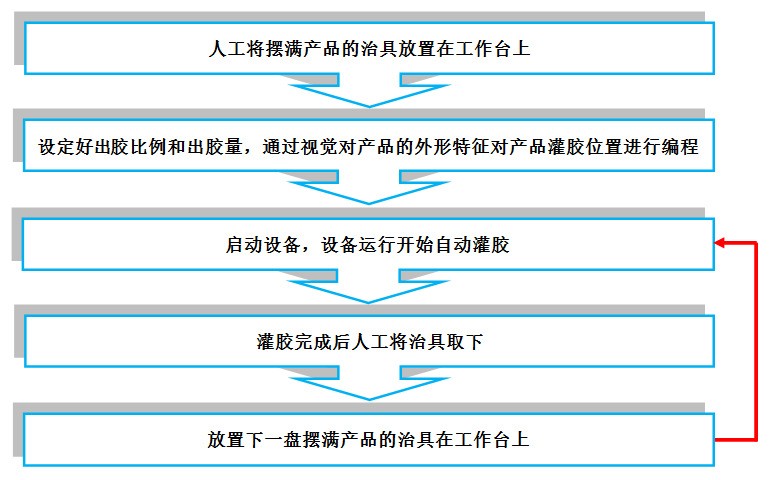 视觉灌胶机操作流程图